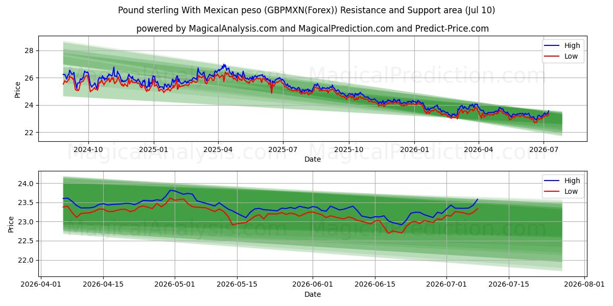  الجنيه الاسترليني مع البيزو المكسيكي (GBPMXN(Forex)) Support and Resistance area (09 Jul) 