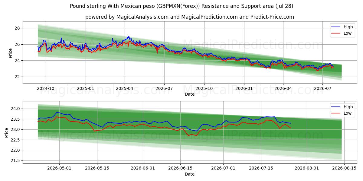  मैक्सिकन पेसो के साथ पाउंड स्टर्लिंग (GBPMXN(Forex)) Support and Resistance area (27 Jul) 
