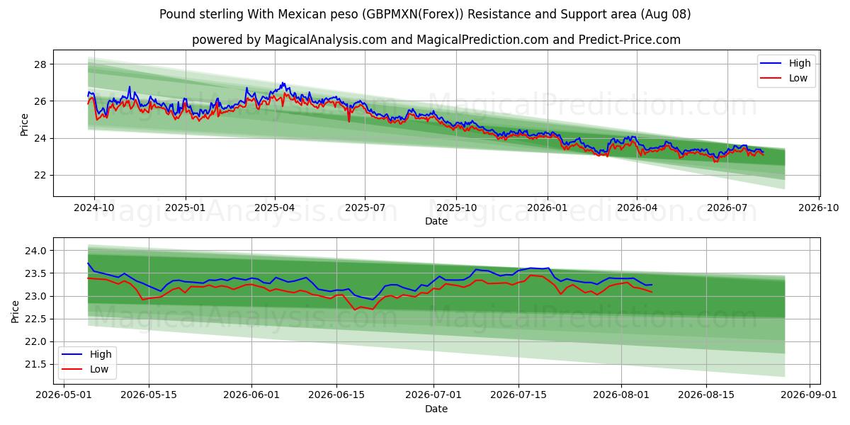  Libra esterlina con peso mexicano (GBPMXN(Forex)) Support and Resistance area (07 Aug) 