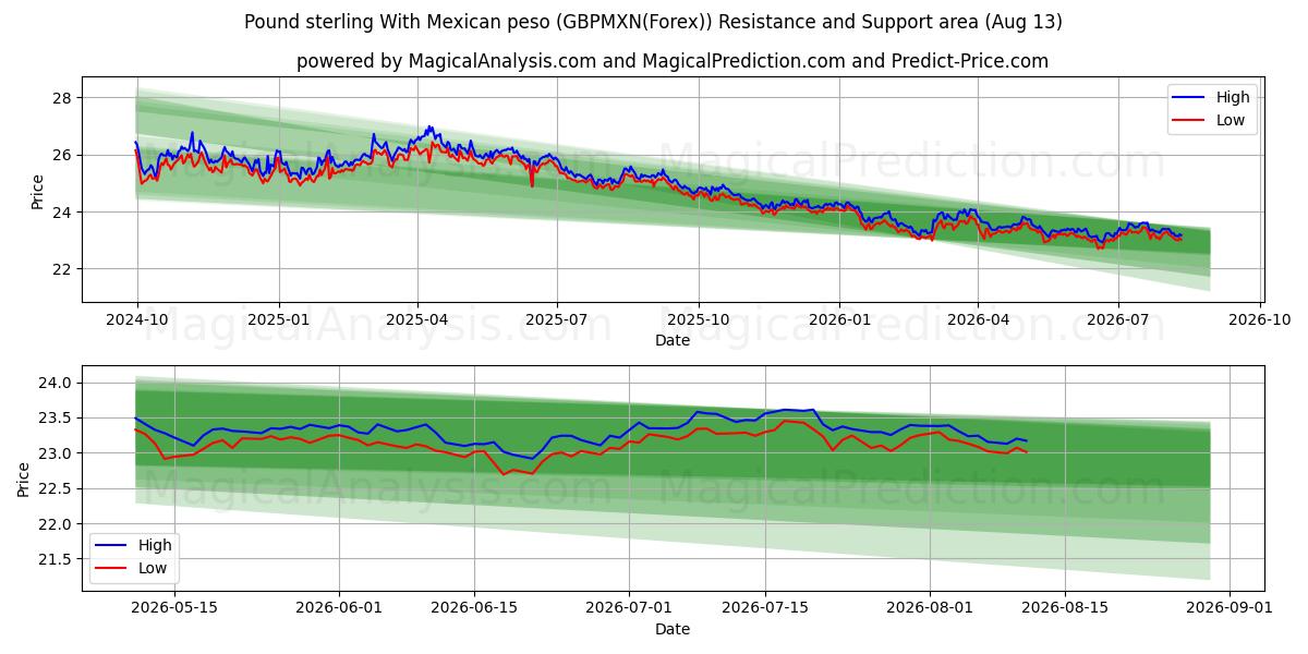  Pund med mexikansk peso (GBPMXN(Forex)) Support and Resistance area (12 Aug) 