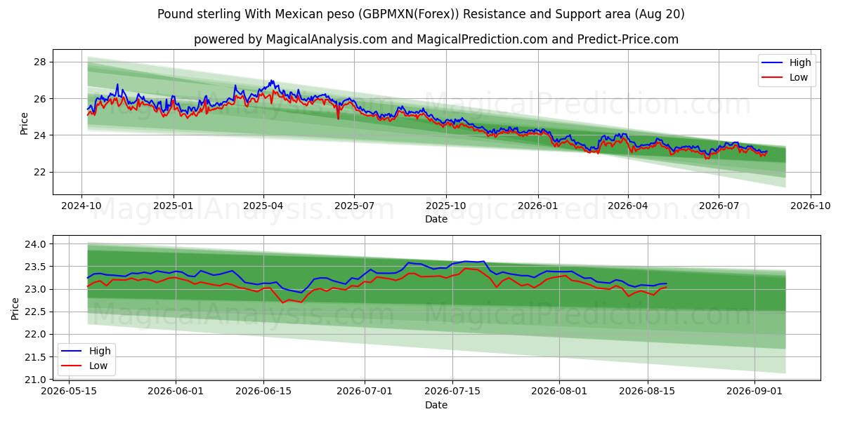  Pund sterling med meksikansk peso (GBPMXN(Forex)) Support and Resistance area (16 Aug) 
