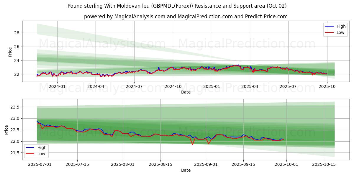  Livre sterling avec leu moldave (GBPMDL(Forex)) Support and Resistance area (26 Sep) 