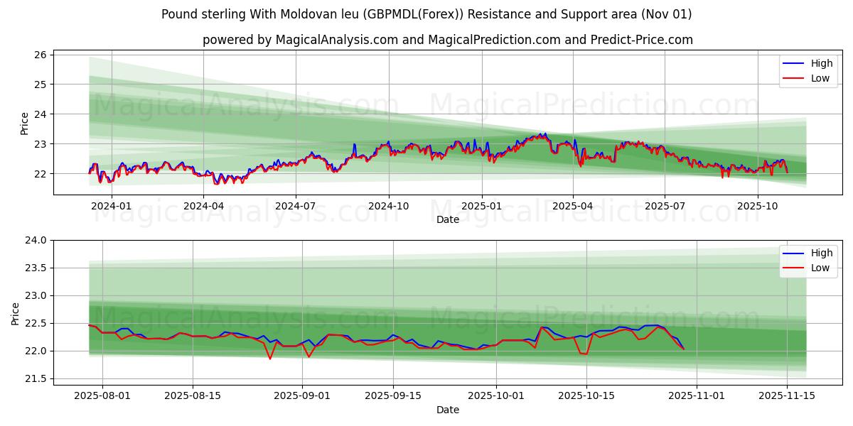 Livre sterling avec leu moldave (GBPMDL(Forex)) Support and Resistance area (30 Oct)   Livre sterling avec leu moldave (GBPMDL(Forex)) Support and Resistance area (30 Oct)