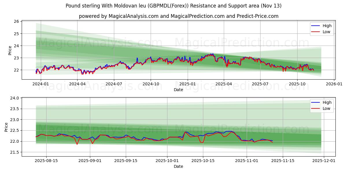  मोल्दोवन लियू के साथ पाउंड स्टर्लिंग (GBPMDL(Forex)) Support and Resistance area (12 Nov) 