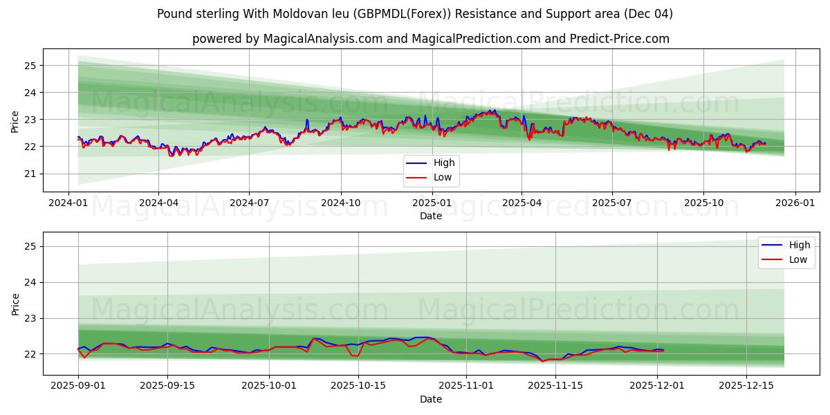  Pound sterling With Moldovan leu (GBPMDL(Forex)) Support and Resistance area (03 Dec) 