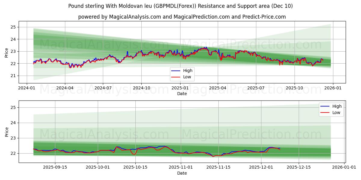  Pund med moldavisk leu (GBPMDL(Forex)) Support and Resistance area (09 Dec) 