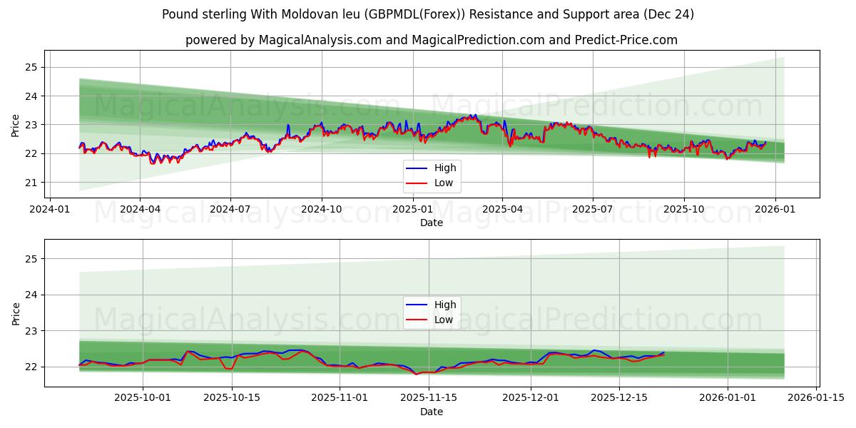  Pound sterling With Moldovan leu (GBPMDL(Forex)) Support and Resistance area (23 Dec) 