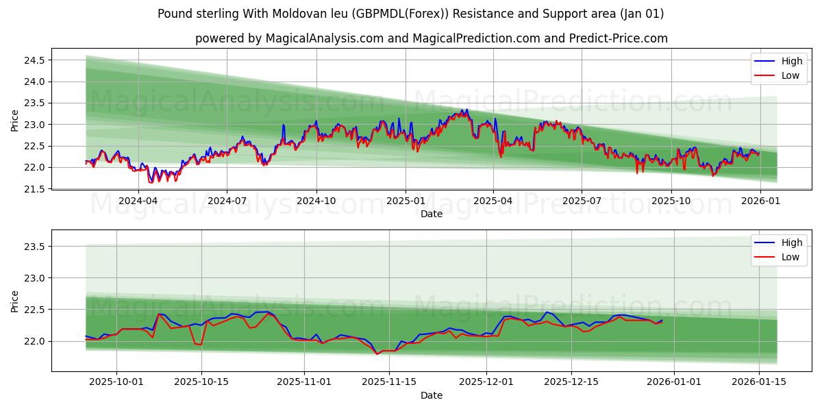  Libra esterlina Con leu moldavo (GBPMDL(Forex)) Support and Resistance area (31 Dec) 
