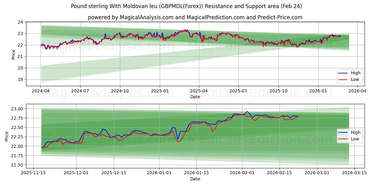  Pfund Sterling mit Moldauischem Leu (GBPMDL(Forex)) Support and Resistance area (23 Feb) 