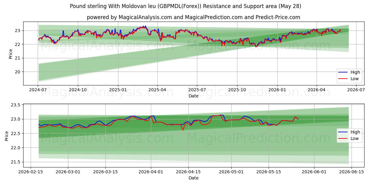  Pfund Sterling mit Moldauischem Leu (GBPMDL(Forex)) Support and Resistance area (27 May) 