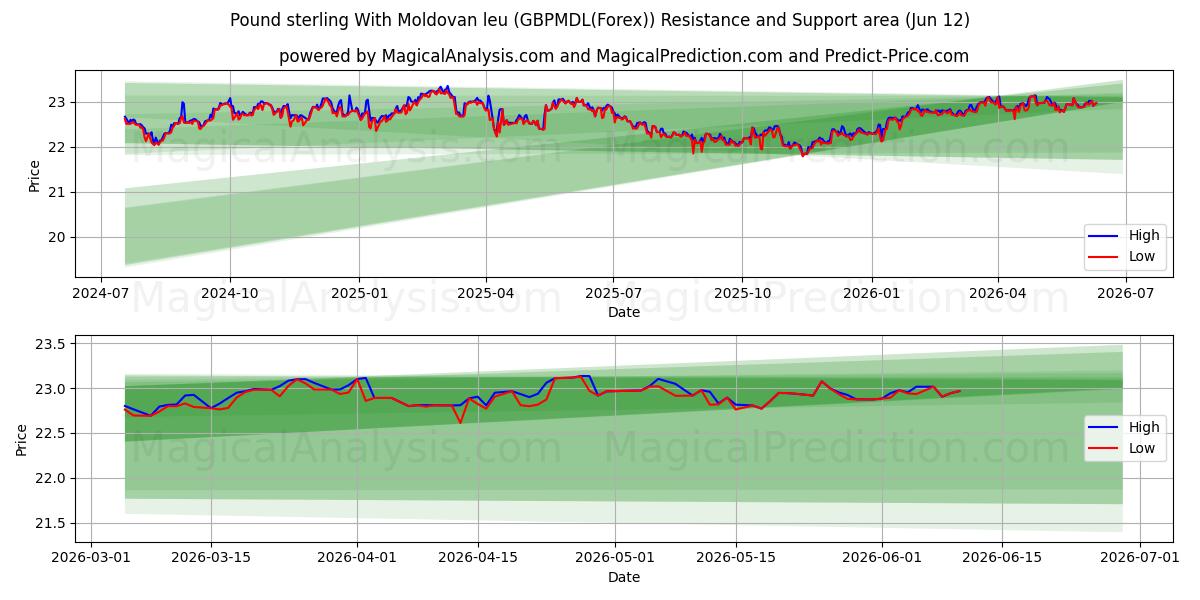  پوند استرلینگ با لئو مولداوی (GBPMDL(Forex)) Support and Resistance area (11 Jun) 