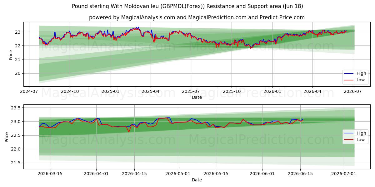  Pund med moldavisk leu (GBPMDL(Forex)) Support and Resistance area (17 Jun) 