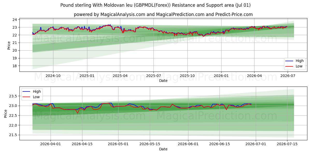  Pound sterling With Moldovan leu (GBPMDL(Forex)) Support and Resistance area (30 Jun) 