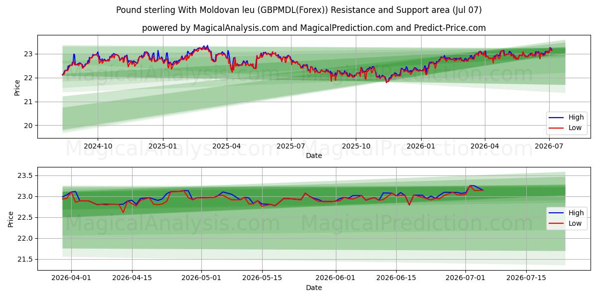  英镑 与 摩尔多瓦列伊 (GBPMDL(Forex)) Support and Resistance area (06 Jul) 