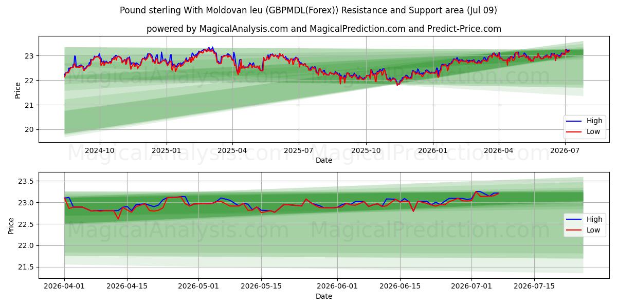  Pund med moldavisk leu (GBPMDL(Forex)) Support and Resistance area (08 Jul) 