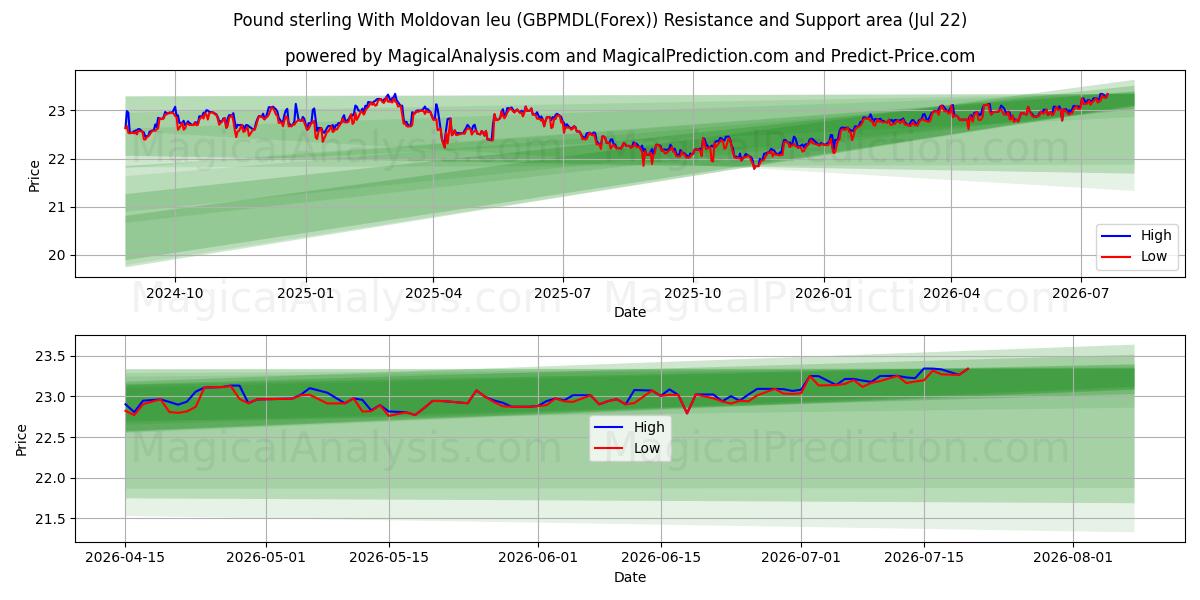  Pund sterling med moldovisk leu (GBPMDL(Forex)) Support and Resistance area (21 Jul) 