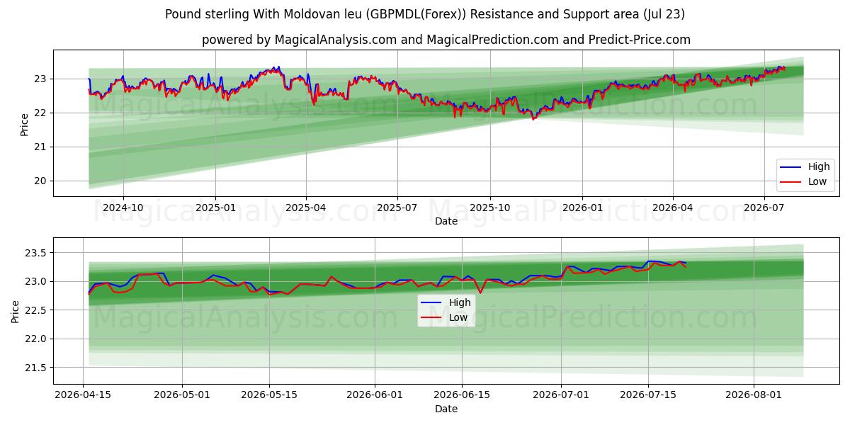  Pound sterling With Moldovan leu (GBPMDL(Forex)) Support and Resistance area (22 Jul) 