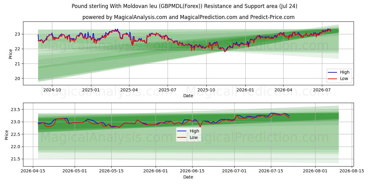  پوند استرلینگ با لئو مولداوی (GBPMDL(Forex)) Support and Resistance area (23 Jul) 