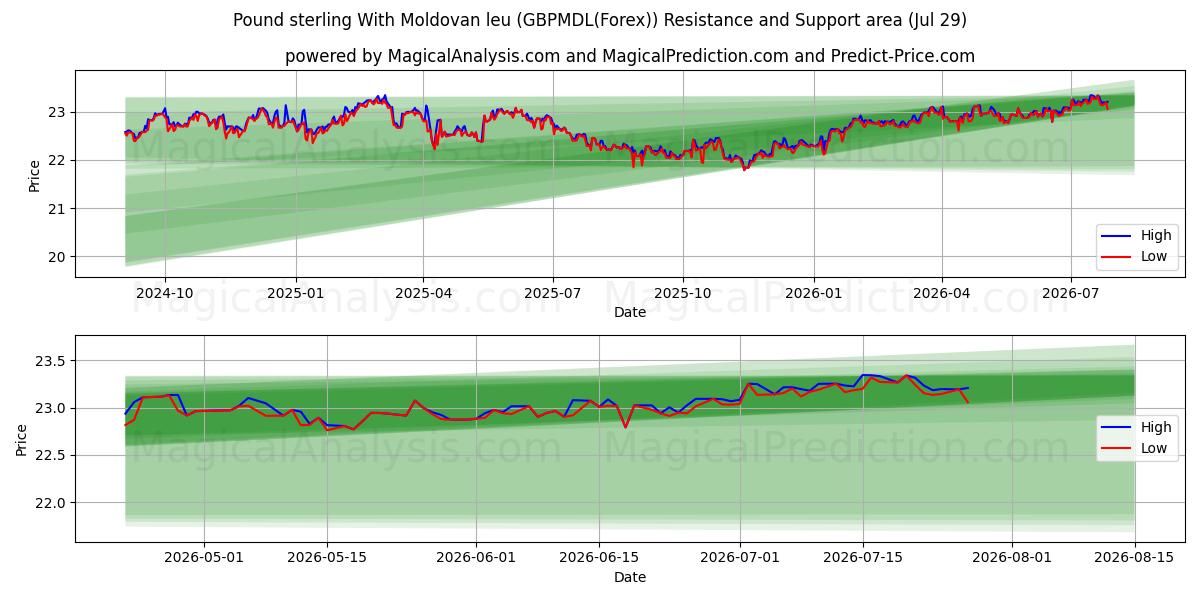  Pund med moldavisk leu (GBPMDL(Forex)) Support and Resistance area (28 Jul) 