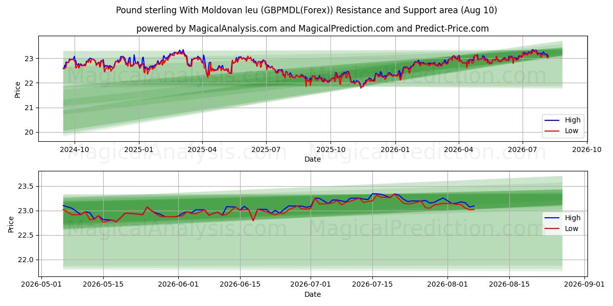  Pond sterling Met Moldavische leu (GBPMDL(Forex)) Support and Resistance area (09 Aug) 