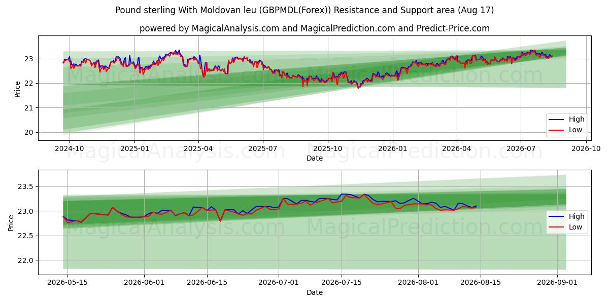 Pund Sterling Med Moldovisk Leu (GBPMDL(Forex)) Support and Resistance area (16 Aug) 
