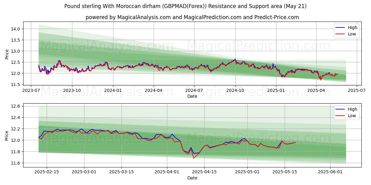  Pound sterling With Moroccan dirham (GBPMAD(Forex)) Support and Resistance area (21 May) 