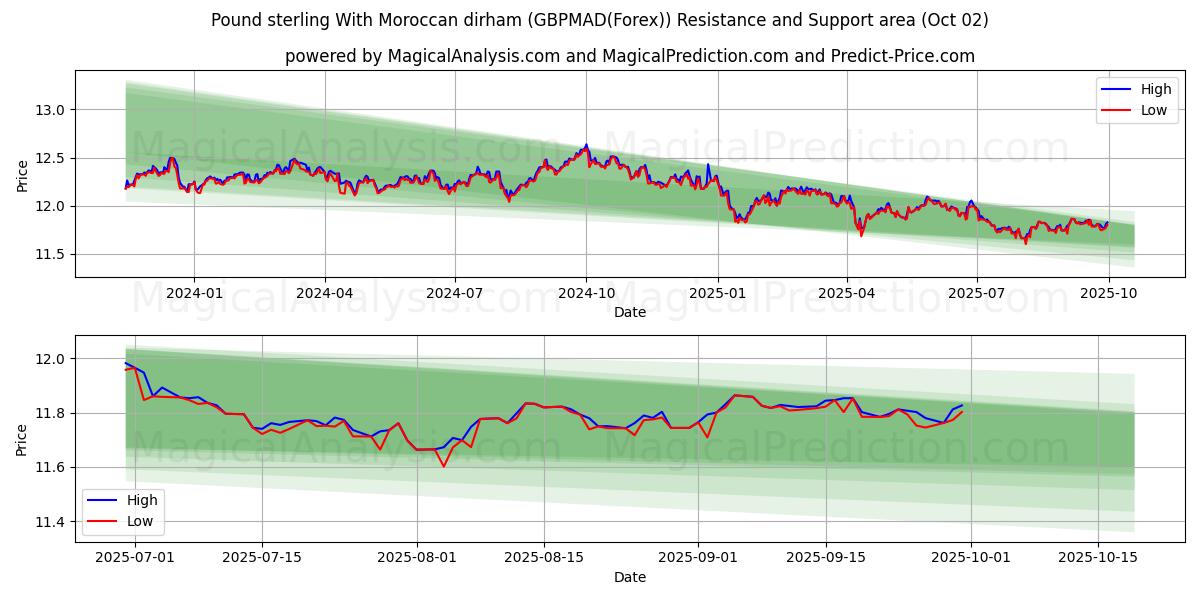  Pound sterling With Moroccan dirham (GBPMAD(Forex)) Support and Resistance area (01 Oct) 