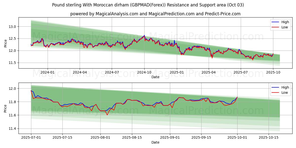  Pund sterling med marokkansk dirham (GBPMAD(Forex)) Support and Resistance area (02 Oct) 