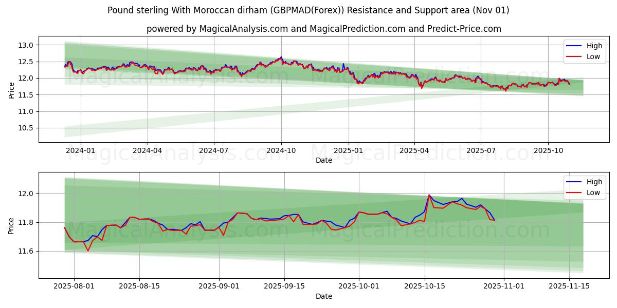 الجنيه الاسترليني بالدرهم المغربي (GBPMAD(Forex)) Support and Resistance area (30 Oct)   الجنيه الاسترليني بالدرهم المغربي (GBPMAD(Forex)) Support and Resistance area (30 Oct)