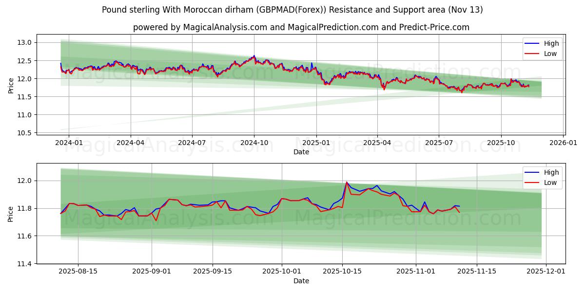  모로코 디르함을 사용한 파운드 스털링 (GBPMAD(Forex)) Support and Resistance area (12 Nov) 
