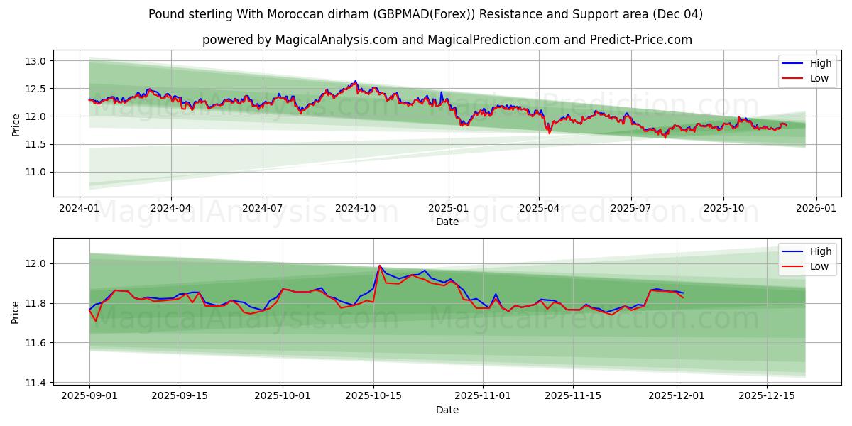  Pund sterling med marokkansk dirham (GBPMAD(Forex)) Support and Resistance area (03 Dec) 