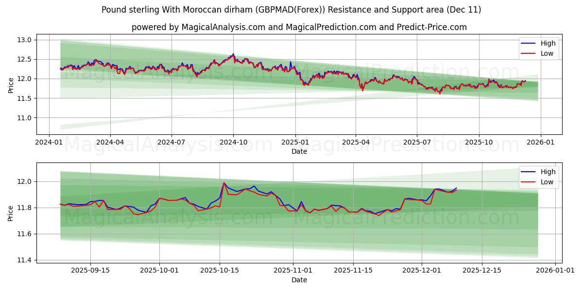  모로코 디르함을 사용한 파운드 스털링 (GBPMAD(Forex)) Support and Resistance area (08 Dec) 