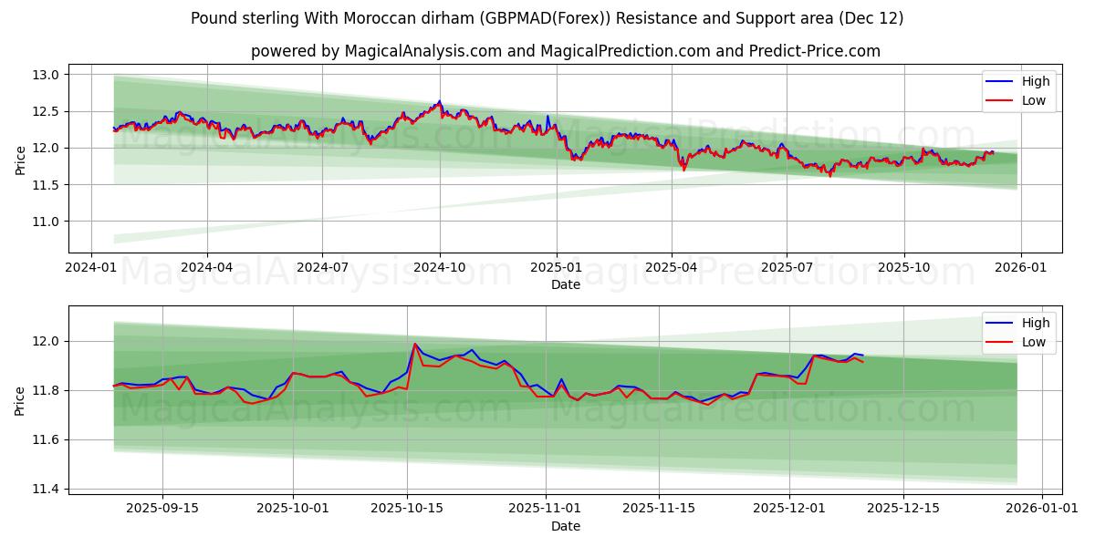  Libra esterlina com dirham marroquino (GBPMAD(Forex)) Support and Resistance area (11 Dec) 