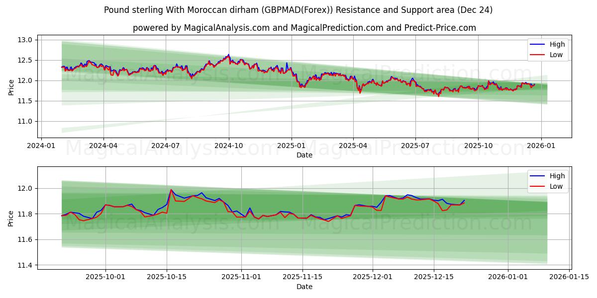  Pound sterling With Moroccan dirham (GBPMAD(Forex)) Support and Resistance area (23 Dec) 