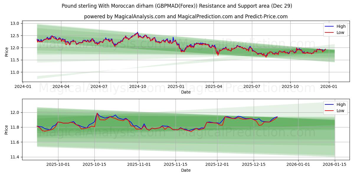  모로코 디르함을 사용한 파운드 스털링 (GBPMAD(Forex)) Support and Resistance area (28 Dec) 