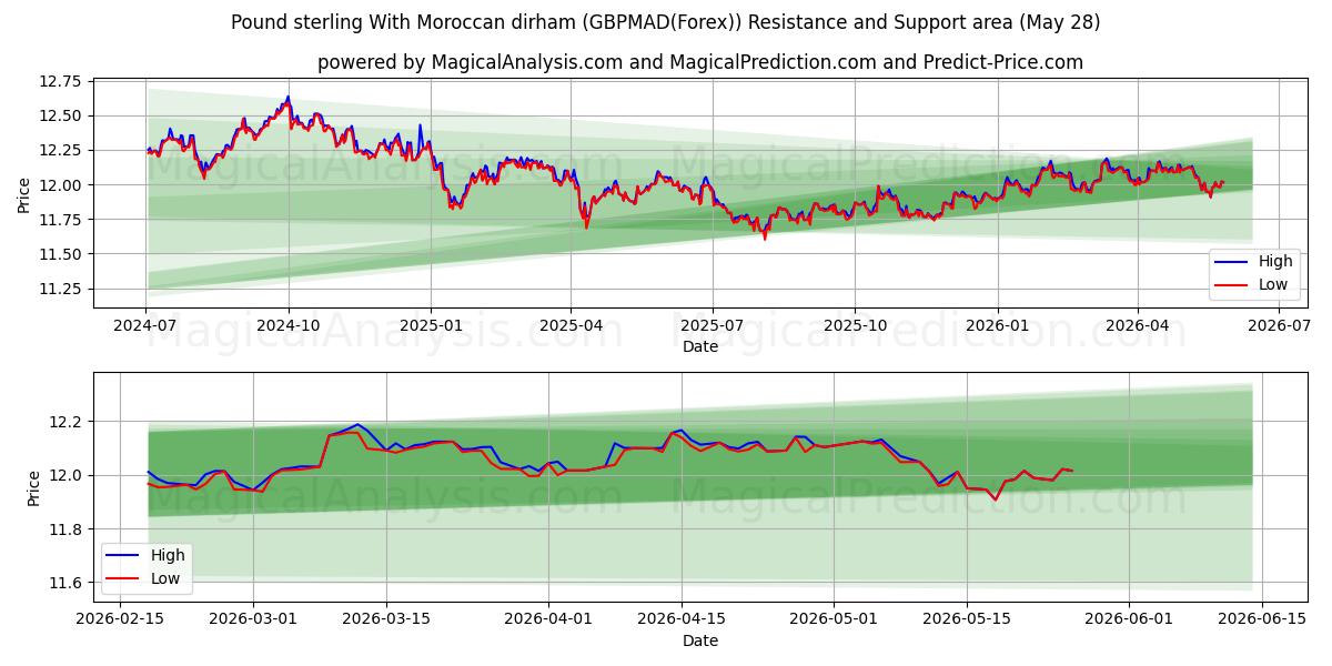  Pund sterling med marokkansk dirham (GBPMAD(Forex)) Support and Resistance area (27 May) 