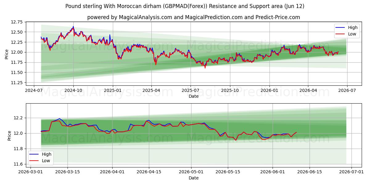  پوند استرلینگ با درهم مراکش (GBPMAD(Forex)) Support and Resistance area (11 Jun) 