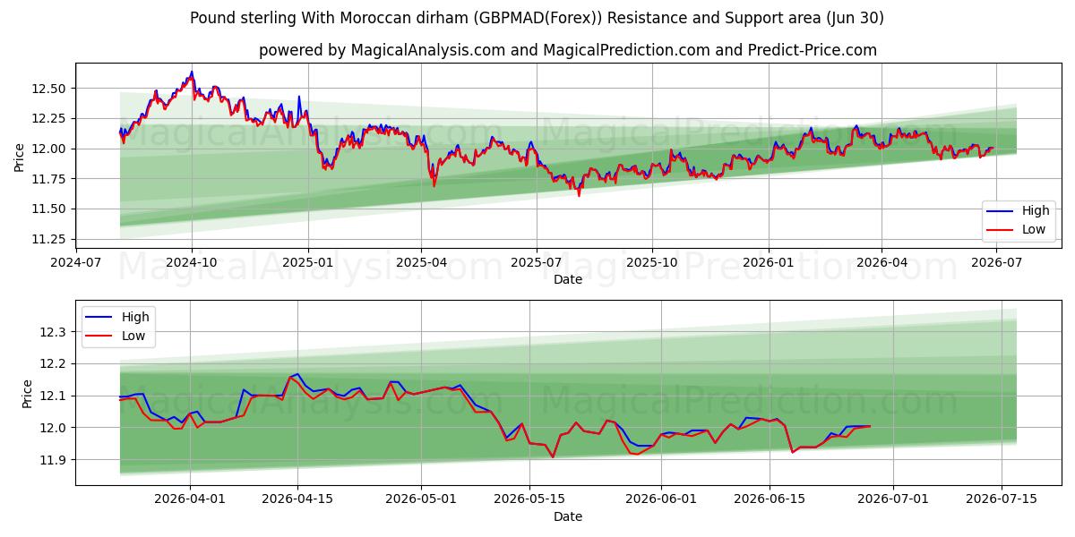  Sterlina britannica con dirham marocchino (GBPMAD(Forex)) Support and Resistance area (29 Jun) 