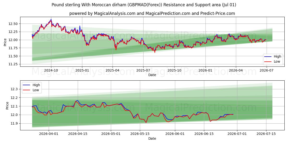  Englannin puntaa Marokon dirhamin kanssa (GBPMAD(Forex)) Support and Resistance area (30 Jun) 