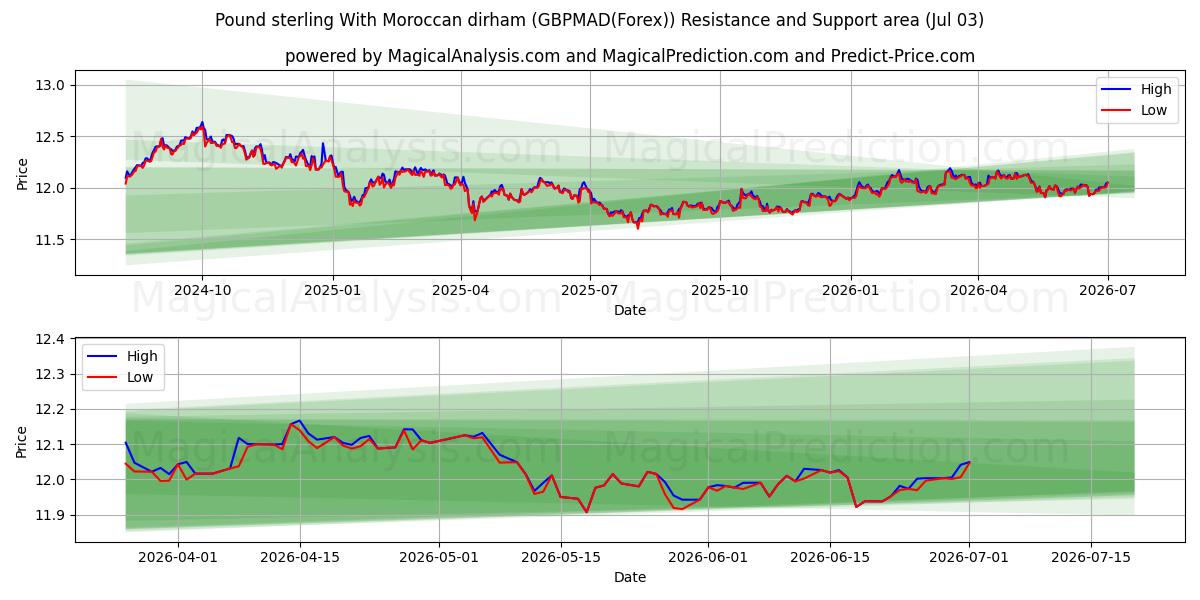  پوند استرلینگ با درهم مراکش (GBPMAD(Forex)) Support and Resistance area (02 Jul) 