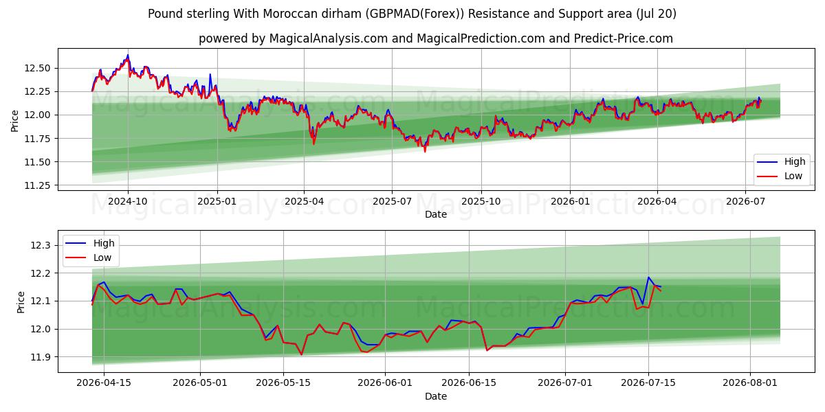  Sterlina britannica con dirham marocchino (GBPMAD(Forex)) Support and Resistance area (19 Jul) 