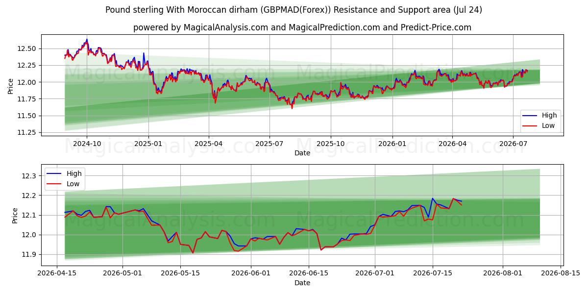  Pfund Sterling mit marokkanischem Dirham (GBPMAD(Forex)) Support and Resistance area (23 Jul) 
