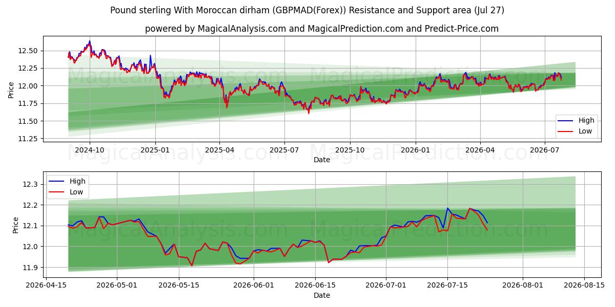  모로코 디르함을 사용한 파운드 스털링 (GBPMAD(Forex)) Support and Resistance area (26 Jul) 