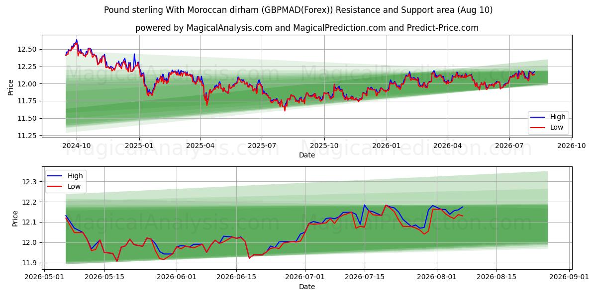  Sterlina britannica con dirham marocchino (GBPMAD(Forex)) Support and Resistance area (09 Aug) 