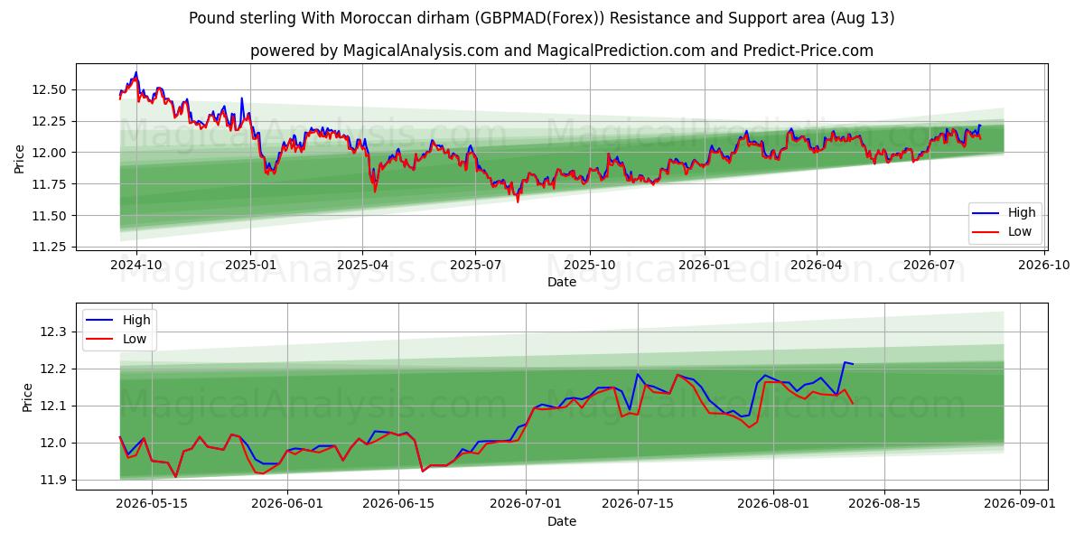 Pond sterling Met Marokkaanse dirham (GBPMAD(Forex)) Support and Resistance area (12 Aug) 