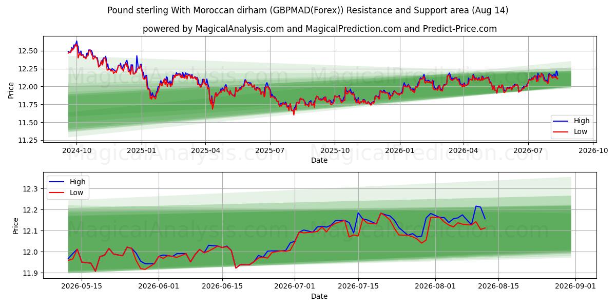  Libra esterlina com dirham marroquino (GBPMAD(Forex)) Support and Resistance area (13 Aug) 