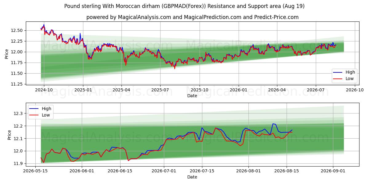  모로코 디르함을 사용한 파운드 스털링 (GBPMAD(Forex)) Support and Resistance area (16 Aug) 