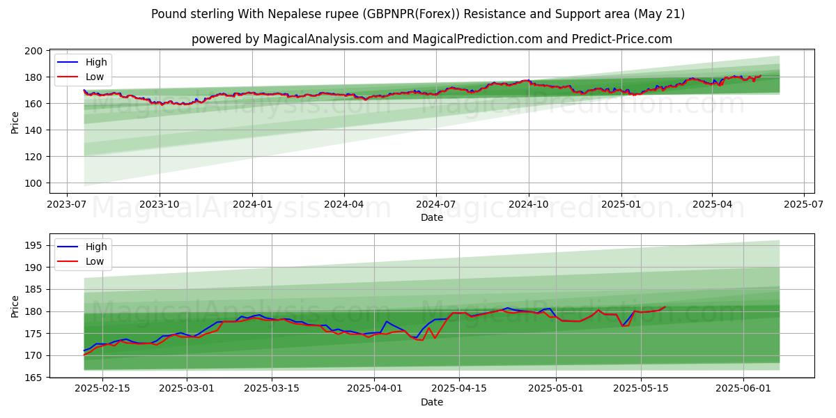 Pound sterling With Nepalese rupee (GBPNPR(Forex)) Support and Resistance area (21 May) 