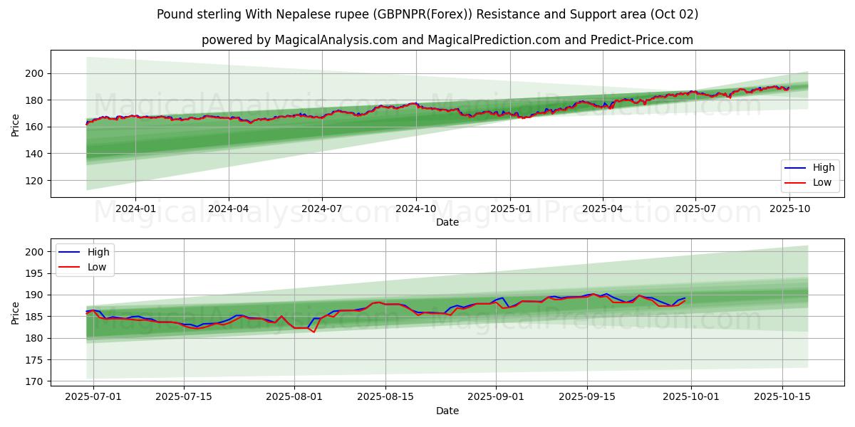  Pund sterling med nepalesiske rupee (GBPNPR(Forex)) Support and Resistance area (26 Sep) 