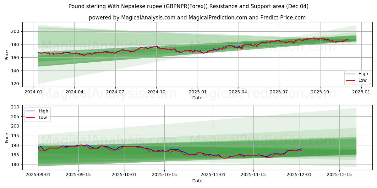  पाउंड स्टर्लिंग नेपाली रुपये के साथ (GBPNPR(Forex)) Support and Resistance area (03 Dec) 
